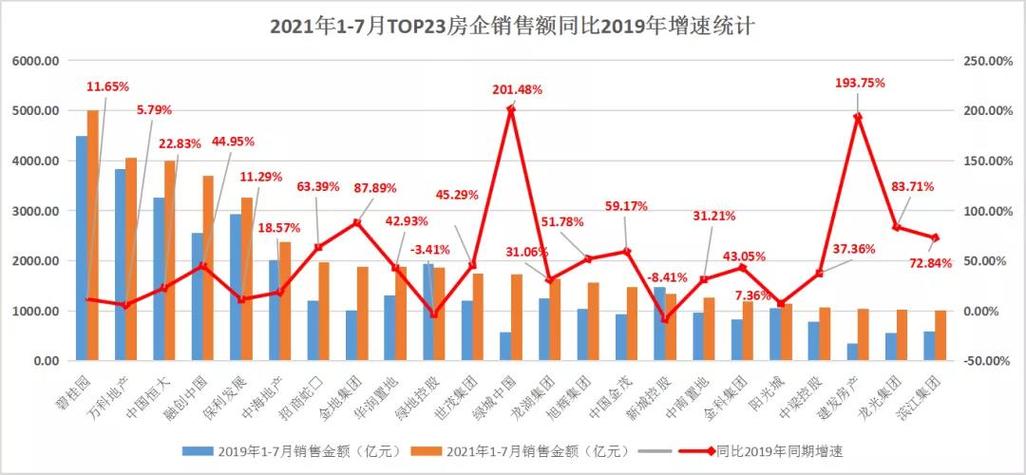 领先指数2021年17月中国房地产企业销售额top100榜